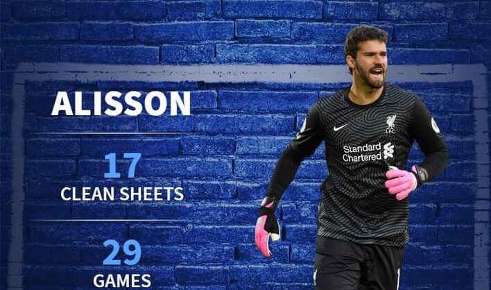 Kiper Terbaik Eropa Musim Ini
