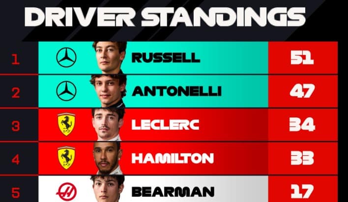 Mercedes Dan Ferrari Dominasi Klasemen Sementara Formula 1
