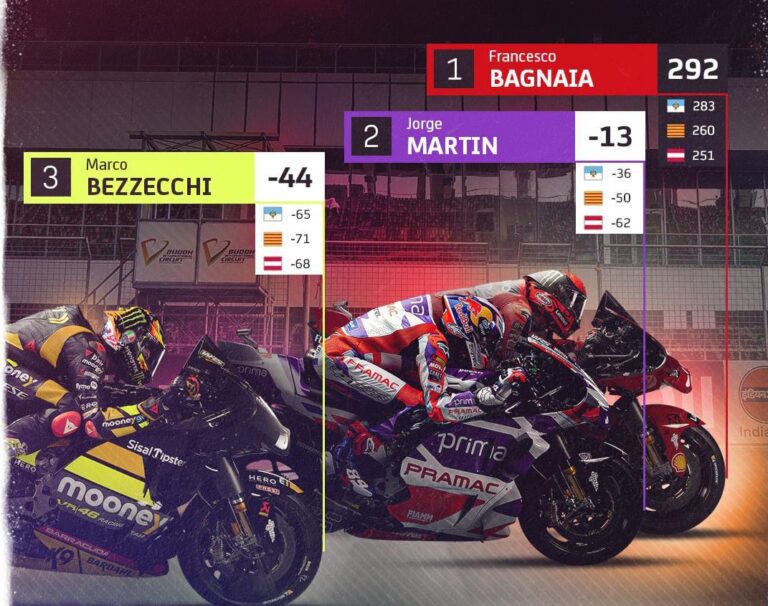 Jorge Martin Dekati Raihan Poin Bagnaia