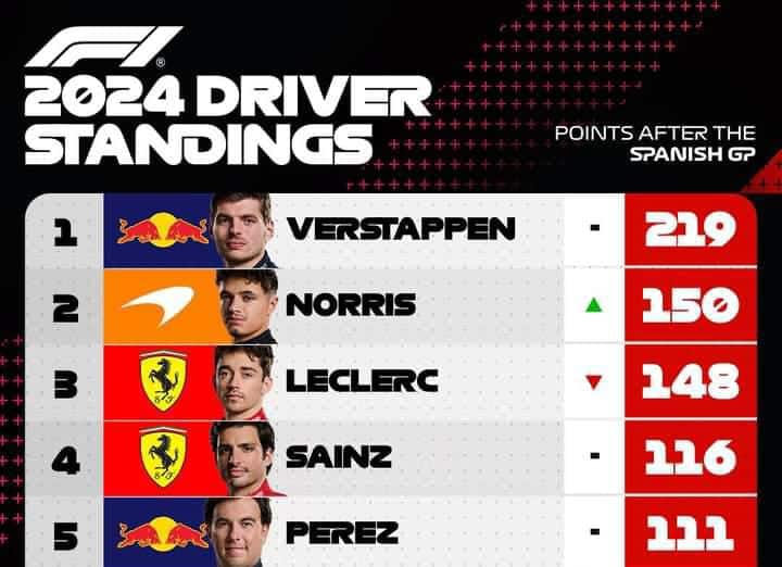 Red Bull Masih Kuasai Klasemen Formula 1