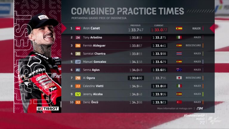 Aron Canet Pimpin PR2 Moto 2 Mandalika