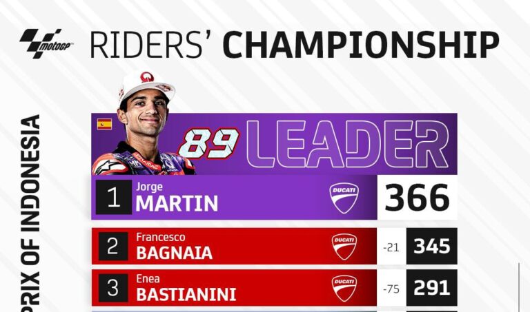 Martinator Saling Kejar Dengan Peco Di Puncak Klasemen MotoGP