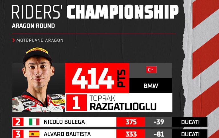 Selisih Poin Pimpinan Klasemen WorldSBK Terpangkas