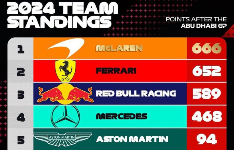 Penantian Panjang McLaren Berakhir Di Yas Marina