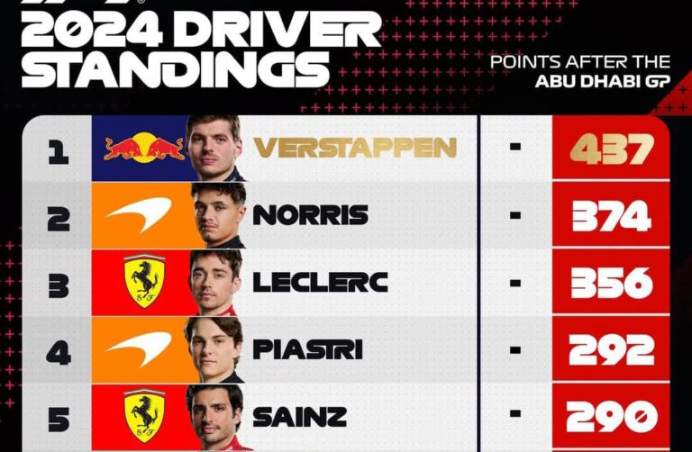 Klasemen Akhir Pembalap Formula 1 2024
