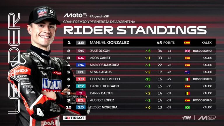 Manuel Gonzalez Pimpin Klasemen Sementara Moto2