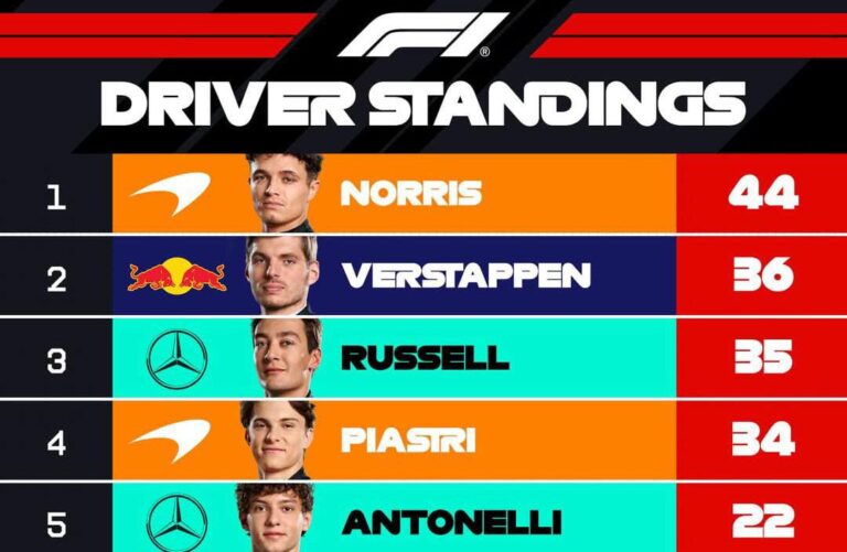 Lando Norris Pimpin Klasemen Sementara Formula 1