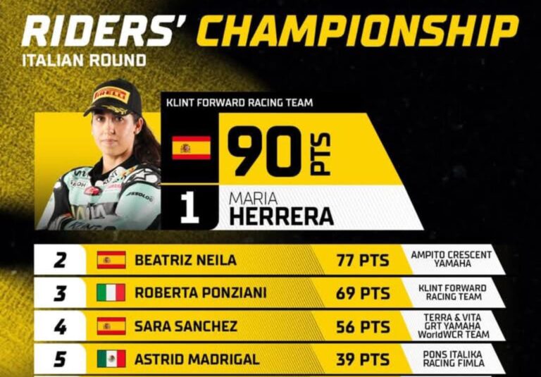 Maria Herrera Pimpin Klasemen WorldWCR 2025