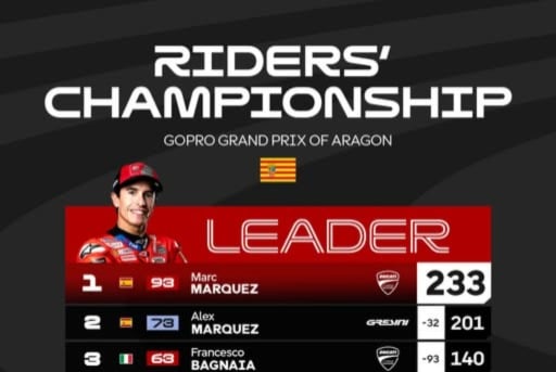 Klasemen Sementara MotoGP 2025