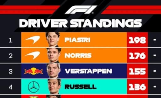 Gagal Naik Podium, Duo McLaren Nyaman Pimpin Klasemen