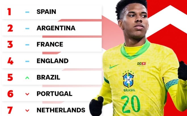 Peringkat FIFA Usai Jeda Internasional