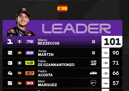 Marco Bezzecchi Pimpin Klasemen Sementara MotoGP
